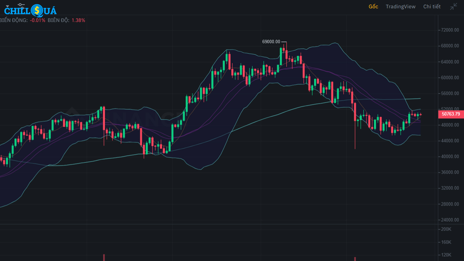 Chỉ báo Bollinger Bands