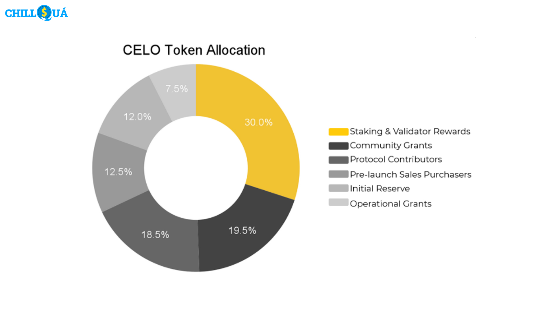 Celo Token Allocation